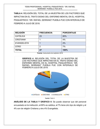 TESIS PROFESIONAL: HOSPITAL PSIQUIÁTRICO: “DR. RAFAEL
SERRANO” PUEBLA, PUE 2018.
82
TABLA 4. RELIGIÓN DEL TOTAL DE LA MUESTRA DE LOS FACTORES QUE
IMPACTAN EN EL TRATO DIGNO DEL ENFERMO MENTAL EN EL HOSPITAL
PSIQUIÁTRICO: “DR. RAFAEL SERRANO” PUEBLA PUE CON INTERVALO DE
FEBRERO A JULIO DE 2018.
RELIGIÓN FRECUENCIA PORCENTAJE
CATÓLICA 23 85%
CRISTIANA 1 4%
EVANGELISTA 1 4%
OTRO 2 7%
TOTAL 27 100%
Fuente: Instrumento de medición 2018
Fuente: Tabla 4.
ANÁLISIS DE LA TABLA Y GRÁFICO 4: Se puede observar que del personal
encuestado en la institución, el 85% es católica, el 7% tiene otro tipo de religión y el
4% son de religión Cristiana y otro 4% Evangelista.
85%
4% 4% 7%
GRÁFICO 4. RELIGIÓN DEL TOTAL DE LA MUESTRA DE
LOS FACTORES QUE IMPACTAN EN EL TRATO DIGNO DEL
ENFERMO MENTAL EN EL HOSPITAL PSIQUIÁTRICO: “DR.
RAFAEL SERRANO” PUEBLA PUE CON INTERVALO DE
FEBRERO A JULIO DE 2018.
CATÓLICA CRISTIANA EVANGELISTA OTRO
 