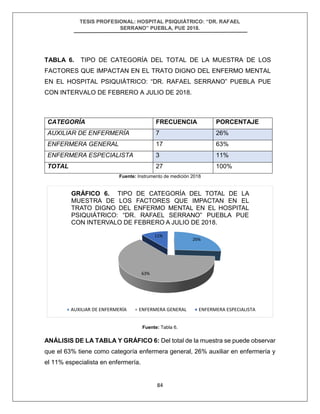 TESIS PROFESIONAL: HOSPITAL PSIQUIÁTRICO: “DR. RAFAEL
SERRANO” PUEBLA, PUE 2018.
84
TABLA 6. TIPO DE CATEGORÍA DEL TOTAL DE LA MUESTRA DE LOS
FACTORES QUE IMPACTAN EN EL TRATO DIGNO DEL ENFERMO MENTAL
EN EL HOSPITAL PSIQUIÁTRICO: “DR. RAFAEL SERRANO” PUEBLA PUE
CON INTERVALO DE FEBRERO A JULIO DE 2018.
CATEGORÍA FRECUENCIA PORCENTAJE
AUXILIAR DE ENFERMERÍA 7 26%
ENFERMERA GENERAL 17 63%
ENFERMERA ESPECIALISTA 3 11%
TOTAL 27 100%
Fuente: Instrumento de medición 2018
Fuente: Tabla 6.
ANÁLISIS DE LA TABLA Y GRÁFICO 6: Del total de la muestra se puede observar
que el 63% tiene como categoría enfermera general, 26% auxiliar en enfermería y
el 11% especialista en enfermería.
26%
63%
11%
GRÁFICO 6. TIPO DE CATEGORÍA DEL TOTAL DE LA
MUESTRA DE LOS FACTORES QUE IMPACTAN EN EL
TRATO DIGNO DEL ENFERMO MENTAL EN EL HOSPITAL
PSIQUIÁTRICO: “DR. RAFAEL SERRANO” PUEBLA PUE
CON INTERVALO DE FEBRERO A JULIO DE 2018.
AUXILIAR DE ENFERMERÍA ENFERMERA GENERAL ENFERMERA ESPECIALISTA
 