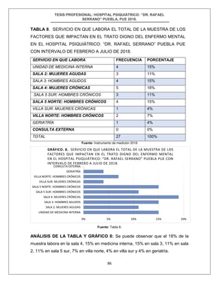 TESIS PROFESIONAL: HOSPITAL PSIQUIÁTRICO: “DR. RAFAEL
SERRANO” PUEBLA, PUE 2018.
86
TABLA 8. SERVICIO EN QUE LABORA EL TOTAL DE LA MUESTRA DE LOS
FACTORES QUE IMPACTAN EN EL TRATO DIGNO DEL ENFERMO MENTAL
EN EL HOSPITAL PSIQUIÁTRICO: “DR. RAFAEL SERRANO” PUEBLA PUE
CON INTERVALO DE FEBRERO A JULIO DE 2018.
SERVICIO EN QUE LABORA FRECUENCIA PORCENTAJE
UNIDAD DE MEDICINA INTERNA 4 15%
SALA 2: MUJERES AGUDAS 3 11%
SALA 3: HOMBRES AGUDOS 4 15%
SALA 4: MUJERES CRÓNICAS 5 18%
SALA 5 SUR: HOMBRES CRÓNICOS 3 11%
SALA 5 NORTE: HOMBRES CRÓNICOS 4 15%
VILLA SUR: MUJERES CRÓNICAS 1 4%
VILLA NORTE: HOMBRES CRÓNICOS 2 7%
GERIATRÍA 1 4%
CONSULTA EXTERNA 0 0%
TOTAL 27 100%
Fuente: Instrumento de medición 2018
Fuente: Tabla 8.
ANÁLISIS DE LA TABLA Y GRÁFICO 8: Se puede observar que el 18% de la
muestra labora en la sala 4, 15% en medicina interna, 15% en sala 3, 11% en sala
2, 11% en sala 5 sur, 7% en villa norte, 4% en villa sur y 4% en geriatría.
0% 5% 10% 15% 20%
UNIDAD DE MEDICINA INTERNA
SALA 2: MUJERES AGUDAS
SALA 3: HOMBRES AGUDOS
SALA 4: MUJERES CRÓNICAS
SALA 5 SUR: HOMBRES CRÓNICOS
SALA 5 NORTE: HOMBRES CRÓNICOS
VILLA SUR: MUJERES CRÓNICAS
VILLA NORTE: HOMBRES CRÓNICOS
GERIATRÍA
CONSULTA EXTERNA
GRÁFICO. 8. SERVICIO EN QUE LABORA EL TOTAL DE LA MUESTRA DE LOS
FACTORES QUE IMPACTAN EN EL TRATO DIGNO DEL ENFERMO MENTAL
EN EL HOSPITAL PSIQUIÁTRICO: “DR. RAFAEL SERRANO” PUEBLA PUE CON
INTERVALO DE FEBRERO A JULIO DE 2018.
 