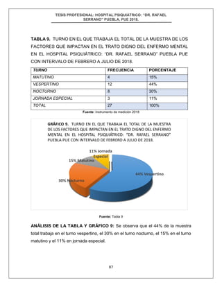 TESIS PROFESIONAL: HOSPITAL PSIQUIÁTRICO: “DR. RAFAEL
SERRANO” PUEBLA, PUE 2018.
87
TABLA 9. TURNO EN EL QUE TRABAJA EL TOTAL DE LA MUESTRA DE LOS
FACTORES QUE IMPACTAN EN EL TRATO DIGNO DEL ENFERMO MENTAL
EN EL HOSPITAL PSIQUIÁTRICO: “DR. RAFAEL SERRANO” PUEBLA PUE
CON INTERVALO DE FEBRERO A JULIO DE 2018.
TURNO FRECUENCIA PORCENTAJE
MATUTINO 4 15%
VESPERTINO 12 44%
NOCTURNO 8 30%
JORNADA ESPECIAL 3 11%
TOTAL 27 100%
Fuente: Instrumento de medición 2018
Fuente: Tabla 9
ANÁLISIS DE LA TABLA Y GRÁFICO 9: Se observa que el 44% de la muestra
total trabaja en el turno vespertino, el 30% en el turno nocturno, el 15% en el turno
matutino y el 11% en jornada especial.
44% Vespertino
30% Nocturno
15% Matutino
11% Jornada
Especial
GRÁFICO 9. TURNO EN EL QUE TRABAJA EL TOTAL DE LA MUESTRA
DE LOS FACTORES QUE IMPACTAN EN EL TRATO DIGNO DEL ENFERMO
MENTAL EN EL HOSPITAL PSIQUIÁTRICO: “DR. RAFAEL SERRANO”
PUEBLA PUE CON INTERVALO DE FEBRERO A JULIO DE 2018.
 