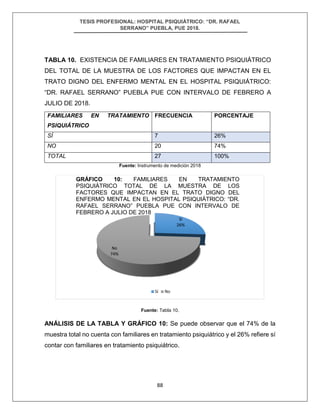 TESIS PROFESIONAL: HOSPITAL PSIQUIÁTRICO: “DR. RAFAEL
SERRANO” PUEBLA, PUE 2018.
88
TABLA 10. EXISTENCIA DE FAMILIARES EN TRATAMIENTO PSIQUIÁTRICO
DEL TOTAL DE LA MUESTRA DE LOS FACTORES QUE IMPACTAN EN EL
TRATO DIGNO DEL ENFERMO MENTAL EN EL HOSPITAL PSIQUIÁTRICO:
“DR. RAFAEL SERRANO” PUEBLA PUE CON INTERVALO DE FEBRERO A
JULIO DE 2018.
FAMILIARES EN TRATAMIENTO
PSIQUIÁTRICO
FRECUENCIA PORCENTAJE
SÍ 7 26%
NO 20 74%
TOTAL 27 100%
Fuente: Instrumento de medición 2018
Fuente: Tabla 10.
ANÁLISIS DE LA TABLA Y GRÁFICO 10: Se puede observar que el 74% de la
muestra total no cuenta con familiares en tratamiento psiquiátrico y el 26% refiere sí
contar con familiares en tratamiento psiquiátrico.
Sí
26%
No
74%
GRÁFICO 10: FAMILIARES EN TRATAMIENTO
PSIQUIÁTRICO TOTAL DE LA MUESTRA DE LOS
FACTORES QUE IMPACTAN EN EL TRATO DIGNO DEL
ENFERMO MENTAL EN EL HOSPITAL PSIQUIÁTRICO: “DR.
RAFAEL SERRANO” PUEBLA PUE CON INTERVALO DE
FEBRERO A JULIO DE 2018
Sí No
 