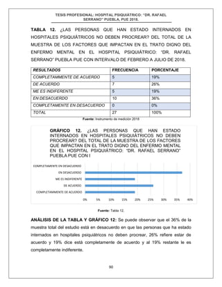 TESIS PROFESIONAL: HOSPITAL PSIQUIÁTRICO: “DR. RAFAEL
SERRANO” PUEBLA, PUE 2018.
90
TABLA 12. ¿LAS PERSONAS QUE HAN ESTADO INTERNADOS EN
HOSPITALES PSIQUIÁTRICOS NO DEBEN PROCREAR? DEL TOTAL DE LA
MUESTRA DE LOS FACTORES QUE IMPACTAN EN EL TRATO DIGNO DEL
ENFERMO MENTAL EN EL HOSPITAL PSIQUIÁTRICO: “DR. RAFAEL
SERRANO” PUEBLA PUE CON INTERVALO DE FEBRERO A JULIO DE 2018.
RESULTADOS FRECUENCIA PORCENTAJE
COMPLETAMMENTE DE ACUERDO 5 19%
DE ACUERDO 7 26%
ME ES INDIFERENTE 5 19%
EN DESACUERDO 10 36%
COMPLETAMENTE EN DESACUERDO 0 0%
TOTAL 27 100%
Fuente: Instrumento de medición 2018
Fuente: Tabla 12.
ANÁLISIS DE LA TABLA Y GRÁFICO 12: Se puede observar que el 36% de la
muestra total del estudio está en desacuerdo en que las personas que ha estado
internados en hospitales psiquiátricos no deben procrear, 26% refiere estar de
acuerdo y 19% dice está completamente de acuerdo y al 19% restante le es
completamente indiferente.
0% 5% 10% 15% 20% 25% 30% 35% 40%
COMPLETAMMENTE DE ACUERDO
DE ACUERDO
ME ES INDIFERENTE
EN DESACUERDO
COMPLETAMENTE EN DESACUERDO
GRÁFICO 12. ¿LAS PERSONAS QUE HAN ESTADO
INTERNADOS EN HOSPITALES PSIQUIÁTRICOS NO DEBEN
PROCREAR? DEL TOTAL DE LA MUESTRA DE LOS FACTORES
QUE IMPACTAN EN EL TRATO DIGNO DEL ENFERMO MENTAL
EN EL HOSPITAL PSIQUIÁTRICO: “DR. RAFAEL SERRANO”
PUEBLA PUE CON I
 
