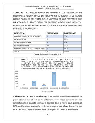 TESIS PROFESIONAL: HOSPITAL PSIQUIÁTRICO: “DR. RAFAEL
SERRANO” PUEBLA, PUE 2018.
91
TABLA 13. LA MEJOR FORMA DE TRATAR A LOS INDIVIDUOS EN
HOSPITALES PSIQUIÁTRICOS ES: ¿LIMITAR SU ACTIVIDAD EN EL MAYOR
GRADO POSIBLE? DEL TOTAL DE LA MUESTRA DE LOS FACTORES QUE
IMPACTAN EN EL TRATO DIGNO DEL ENFERMO MENTAL EN EL HOSPITAL
PSIQUIÁTRICO: “DR. RAFAEL SERRANO” PUEBLA PUE CON INTERVALO DE
FEBRERO A JULIO DE 2018.
RESPUESTA FRECUENCIA PORCENTAJE
COMPLETAMENTE DE ACUERDO 0 0%
DE ACUERDO 6 22%
ME ES INDIFERENTE 1 4%
EN DESACUERDO 15 55%
COMPLETAMENTE EN DESACUERDO 5 19%
TOTAL 27 100%
Fuente:: Instrumento de medición 2018
Fuente: Tabla 13.
ANÁLISIS DE LA TABLA Y GRÁFICO 13: De acuerdo con los datos obtenidos se
puede observar que el 55% de los enfermeros encuestados considera en estar
completamente de acuerdo en limitar la actividad de en el mayor grado posible. El
22% considera estar de acuerdo, por lo que la mayoría está a favor. La minoría que
es el 19% está completamente en desacuerdo y el 4% lo considera indiferente.
0%
22%
4%
55%
19%
0%
10%
20%
30%
40%
50%
60%
C. ACUERDO DE ACUERDO INDIFERENTE DESACUERDO C. DESACUERDO
G R ÁF I C O 1 3. L A M EJ OR FO R M A D E T RAT AR A LO S
IN D I VI D UO S EN HO S P IT A L E S P S IQ UI ÁT R I CO S E S:
¿L I MIT A R S U A C T IV ID A D EN EL M A YO R GR A DO
PO S I B L E ? D E L T OT A L D E L A M U E ST R A D E LO S
FA CT O R E S Q U E I M P A CT A N E N EL T R AT O D IG NO D E L
ENFERMO MENT AL EN EL HOSPIT AL PSIQUI ÁT R IC O : “
 