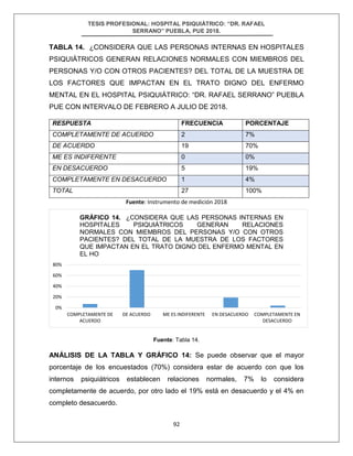 TESIS PROFESIONAL: HOSPITAL PSIQUIÁTRICO: “DR. RAFAEL
SERRANO” PUEBLA, PUE 2018.
92
TABLA 14. ¿CONSIDERA QUE LAS PERSONAS INTERNAS EN HOSPITALES
PSIQUIÁTRICOS GENERAN RELACIONES NORMALES CON MIEMBROS DEL
PERSONAS Y/O CON OTROS PACIENTES? DEL TOTAL DE LA MUESTRA DE
LOS FACTORES QUE IMPACTAN EN EL TRATO DIGNO DEL ENFERMO
MENTAL EN EL HOSPITAL PSIQUIÁTRICO: “DR. RAFAEL SERRANO” PUEBLA
PUE CON INTERVALO DE FEBRERO A JULIO DE 2018.
RESPUESTA FRECUENCIA PORCENTAJE
COMPLETAMENTE DE ACUERDO 2 7%
DE ACUERDO 19 70%
ME ES INDIFERENTE 0 0%
EN DESACUERDO 5 19%
COMPLETAMENTE EN DESACUERDO 1 4%
TOTAL 27 100%
Fuente: Instrumento de medición 2018
Fuente: Tabla 14.
ANÁLISIS DE LA TABLA Y GRÁFICO 14: Se puede observar que el mayor
porcentaje de los encuestados (70%) considera estar de acuerdo con que los
internos psiquiátricos establecen relaciones normales, 7% lo considera
completamente de acuerdo, por otro lado el 19% está en desacuerdo y el 4% en
completo desacuerdo.
0%
20%
40%
60%
80%
COMPLETAMENTE DE
ACUERDO
DE ACUERDO ME ES INDIFERENTE EN DESACUERDO COMPLETAMENTE EN
DESACUERDO
GRÁFICO 14. ¿CONSIDERA QUE LAS PERSONAS INTERNAS EN
HOSPITALES PSIQUIÁTRICOS GENERAN RELACIONES
NORMALES CON MIEMBROS DEL PERSONAS Y/O CON OTROS
PACIENTES? DEL TOTAL DE LA MUESTRA DE LOS FACTORES
QUE IMPACTAN EN EL TRATO DIGNO DEL ENFERMO MENTAL EN
EL HO
 