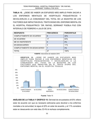 TESIS PROFESIONAL: HOSPITAL PSIQUIÁTRICO: “DR. RAFAEL
SERRANO” PUEBLA, PUE 2018.
93
TABLA 15. ¿DEBE DE HABER UN ESFUERZO MÁS AMPLIO PARA SACAR A
LOS ENFERMOS MENTALES DE HOSPITALES PSIQUIÁTRICOS Y
DEVOLVERLOS A LA COMUNIDAD? DEL TOTAL DE LA MUESTRA DE LOS
FACTORES QUE IMPACTAN EN EL TRATO DIGNO DEL ENFERMO MENTAL EN
EL HOSPITAL PSIQUIÁTRICO: “DR. RAFAEL SERRANO” PUEBLA PUE CON
INTERVALO DE FEBRERO A JULIO DE 2018.
RESPUESTA FRECUENCIA PORCENTAJE
COMPLETAMENTE DE ACUERDO 6 22%
DE ACUERDO 17 63%
ME ES INDIFERENTE 0 0%
EN DESACUERDO 3 11%
COMPLETAMENTE EN DESACUERDO 1 4%
TOTAL 27 100%
FUENTE: Instrumento de medición 2018
Fuente: Tabla 15
ANÁLISIS DE LA TABLA Y GRÁFICO 15: Del total de encuestados el 63% refiere
estar de acuerdo con que es necesario esforzarse para devolver a los enfermos
mentales a la comunidad, le sigue el 22% en estar de acuerdo, y el 11% considera
estar en desacuerdo con esta idea. El 4% lo rechaza completamente.
0%
10%
20%
30%
40%
50%
60%
70%
COMPLETAMENTE
DE ACUERDO
DE ACUERDO ME ES
INDIFERENTE
EN DESACUERDO COMPLETAMENTE
EN DESACUERDO
22%
63%
0%
11%
4%
GR ÁF I C O 1 5 . ¿D E B E D E H A B E R U N E S FU E R ZO M Á S
A M P L IO P A R A S A C A R A LO S E N F ER MO S M E NT AL E S D E
HO S P IT A L E S P S IQ UI ÁT R I CO S Y D E VO L V E R LO S A L A
CO M UN I D AD ? D E L T OT A L D E L A M U E ST R A D E LO S
FA CT O R E S QU E I M P A CT A N E N E L T RAT O D IG NO D E L
ENFERMO MENT AL EN EL HOSPIT AL PSIQUI Á
 