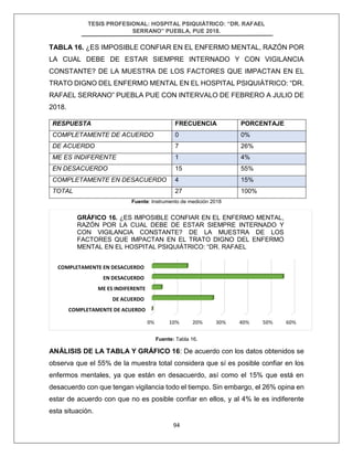 TESIS PROFESIONAL: HOSPITAL PSIQUIÁTRICO: “DR. RAFAEL
SERRANO” PUEBLA, PUE 2018.
94
TABLA 16. ¿ES IMPOSIBLE CONFIAR EN EL ENFERMO MENTAL, RAZÓN POR
LA CUAL DEBE DE ESTAR SIEMPRE INTERNADO Y CON VIGILANCIA
CONSTANTE? DE LA MUESTRA DE LOS FACTORES QUE IMPACTAN EN EL
TRATO DIGNO DEL ENFERMO MENTAL EN EL HOSPITAL PSIQUIÁTRICO: “DR.
RAFAEL SERRANO” PUEBLA PUE CON INTERVALO DE FEBRERO A JULIO DE
2018.
RESPUESTA FRECUENCIA PORCENTAJE
COMPLETAMENTE DE ACUERDO 0 0%
DE ACUERDO 7 26%
ME ES INDIFERENTE 1 4%
EN DESACUERDO 15 55%
COMPLETAMENTE EN DESACUERDO 4 15%
TOTAL 27 100%
Fuente: Instrumento de medición 2018
Fuente: Tabla 16.
ANÁLISIS DE LA TABLA Y GRÁFICO 16: De acuerdo con los datos obtenidos se
observa que el 55% de la muestra total considera que sí es posible confiar en los
enfermos mentales, ya que están en desacuerdo, así como el 15% que está en
desacuerdo con que tengan vigilancia todo el tiempo. Sin embargo, el 26% opina en
estar de acuerdo con que no es posible confiar en ellos, y al 4% le es indiferente
esta situación.
0% 10% 20% 30% 40% 50% 60%
COMPLETAMENTE DE ACUERDO
DE ACUERDO
ME ES INDIFERENTE
EN DESACUERDO
COMPLETAMENTE EN DESACUERDO
GRÁFICO 16. ¿ES IMPOSIBLE CONFIAR EN EL ENFERMO MENTAL,
RAZÓN POR LA CUAL DEBE DE ESTAR SIEMPRE INTERNADO Y
CON VIGILANCIA CONSTANTE? DE LA MUESTRA DE LOS
FACTORES QUE IMPACTAN EN EL TRATO DIGNO DEL ENFERMO
MENTAL EN EL HOSPITAL PSIQUIÁTRICO: “DR. RAFAEL
 