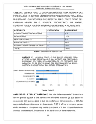 TESIS PROFESIONAL: HOSPITAL PSIQUIÁTRICO: “DR. RAFAEL
SERRANO” PUEBLA, PUE 2018.
95
TABLA 17. ¿ES MUY POCO LO QUE PUEDE HACERSE PARA AYUDAR A UNA
PERSONA QUE HA SUFRIDO UN TRASTORNO PSÍQUICO? DEL TOTAL DE LA
MUESTRA DE LOS FACTORES QUE IMPACTAN EN EL TRATO DIGNO DEL
ENFERMO MENTAL EN EL HOSPITAL PSIQUIÁTRICO: “DR. RAFAEL
SERRANO” PUEBLA PUE CON INTERVALO DE FEBRERO A JULIO DE 2018.
RESPUESTA FRECUENCIA PORCENTAJE
COMPLETAMENTE DE ACUERDO 1 4%
DE ACUERDO 4 15%
ME ES INDIFERENTE 1 4%
EN DESACUERDO 13 48%
COMPLETAMENTE EN DESACUERDO 8 29%
TOTAL 27 100%
Fuente:: Instrumento de medición 2018
Fuente: Tabla 17.
ANÁLISIS DE LA TABLA Y GRÁFICO 17: Del total de la muestra el 47% considera
que es posible ayudar a una persona con trastorno psíquico, ya que están en
desacuerdo con que sea poco lo que se pueda hacer para ayudarlos, el 29% los
apoya estando completamente en desacuerdo. El 15 % afirma lo contrario ya que
están de acuerdo con que no hay mucho por ayudar, 4% está completamente de
acuerdo con esta teoría. Únicamente al 4% se le hace un tema indiferente.
4%
15%
4%
48%
29%
COMPLETAMENTE DE ACUERDO
DE ACUERDO
ME ES INDIFERENTE
EN DESACUERDO
COMPLETAMENTE EN DESACUERDO
0% 10% 20% 30% 40% 50% 60%
GRÁFICA 17. ¿ES MUY POCO LO QUE PUEDE HACERSE PARA
AYUDAR A UNA PERSONA QUE HA SUFRIDO UN TRASTORNO
PSÍQUICO? DEL TOTAL DE LA MUESTRA DE LOS FACTORES QUE
IMPACTAN EN EL TRATO DIGNO DEL ENFERMO MENTAL EN EL
HOSPITAL PSIQUIÁTRICO: “DR. RAFAEL SERRANO” PU
 