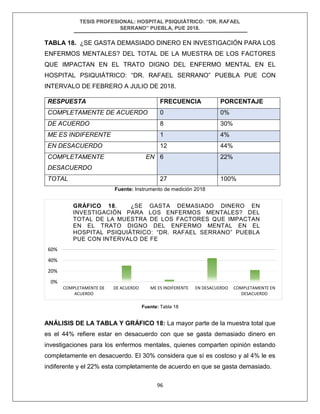 TESIS PROFESIONAL: HOSPITAL PSIQUIÁTRICO: “DR. RAFAEL
SERRANO” PUEBLA, PUE 2018.
96
TABLA 18. ¿SE GASTA DEMASIADO DINERO EN INVESTIGACIÓN PARA LOS
ENFERMOS MENTALES? DEL TOTAL DE LA MUESTRA DE LOS FACTORES
QUE IMPACTAN EN EL TRATO DIGNO DEL ENFERMO MENTAL EN EL
HOSPITAL PSIQUIÁTRICO: “DR. RAFAEL SERRANO” PUEBLA PUE CON
INTERVALO DE FEBRERO A JULIO DE 2018.
RESPUESTA FRECUENCIA PORCENTAJE
COMPLETAMENTE DE ACUERDO 0 0%
DE ACUERDO 8 30%
ME ES INDIFERENTE 1 4%
EN DESACUERDO 12 44%
COMPLETAMENTE EN
DESACUERDO
6 22%
TOTAL 27 100%
Fuente: Instrumento de medición 2018
Fuente: Tabla 18
ANÁLISIS DE LA TABLA Y GRÁFICO 18: La mayor parte de la muestra total que
es el 44% refiere estar en desacuerdo con que se gasta demasiado dinero en
investigaciones para los enfermos mentales, quienes comparten opinión estando
completamente en desacuerdo. El 30% considera que sí es costoso y al 4% le es
indiferente y el 22% esta completamente de acuerdo en que se gasta demasiado.
0%
20%
40%
60%
COMPLETAMENTE DE
ACUERDO
DE ACUERDO ME ES INDIFERENTE EN DESACUERDO COMPLETAMENTE EN
DESACUERDO
GRÁFICO 18. ¿SE GASTA DEMASIADO DINERO EN
INVESTIGACIÓN PARA LOS ENFERMOS MENTALES? DEL
TOTAL DE LA MUESTRA DE LOS FACTORES QUE IMPACTAN
EN EL TRATO DIGNO DEL ENFERMO MENTAL EN EL
HOSPITAL PSIQUIÁTRICO: “DR. RAFAEL SERRANO” PUEBLA
PUE CON INTERVALO DE FE
 
