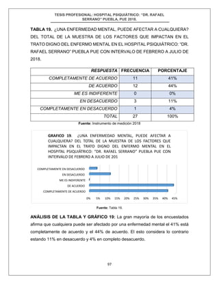 TESIS PROFESIONAL: HOSPITAL PSIQUIÁTRICO: “DR. RAFAEL
SERRANO” PUEBLA, PUE 2018.
97
TABLA 19. ¿UNA ENFERMEDAD MENTAL, PUEDE AFECTAR A CUALQUIERA?
DEL TOTAL DE LA MUESTRA DE LOS FACTORES QUE IMPACTAN EN EL
TRATO DIGNO DEL ENFERMO MENTAL EN EL HOSPITAL PSIQUIÁTRICO: “DR.
RAFAEL SERRANO” PUEBLA PUE CON INTERVALO DE FEBRERO A JULIO DE
2018.
Fuente: Instrumento de medición 2018
Fuente: Tabla 19.
ANÁLISIS DE LA TABLA Y GRÁFICO 19: La gran mayoría de los encuestados
afirma que cualquiera puede ser afectado por una enfermedad mental el 41% está
completamente de acuerdo y el 44% de acuerdo. El esto considera lo contrario
estando 11% en desacuerdo y 4% en completo desacuerdo.
0% 5% 10% 15% 20% 25% 30% 35% 40% 45%
COMPLETAMENTE DE ACUERDO
DE ACUERDO
ME ES INDIFERENTE
EN DESACUERDO
COMPLETAMENTE EN DESACUERDO
GRAFICO 19. ¿UNA ENFERMEDAD MENTAL, PUEDE AFECTAR A
CUALQUIERA? DEL TOTAL DE LA MUESTRA DE LOS FACTORES QUE
IMPACTAN EN EL TRATO DIGNO DEL ENFERMO MENTAL EN EL
HOSPITAL PSIQUIÁTRICO: “DR. RAFAEL SERRANO” PUEBLA PUE CON
INTERVALO DE FEBRERO A JULIO DE 201
RESPUESTA FRECUENCIA PORCENTAJE
COMPLETAMENTE DE ACUERDO 11 41%
DE ACUERDO 12 44%
ME ES INDIFERENTE 0 0%
EN DESACUERDO 3 11%
COMPLETAMENTE EN DESACUERDO 1 4%
TOTAL 27 100%
 