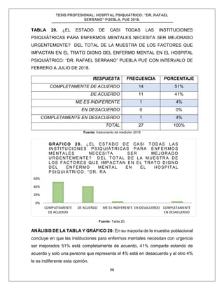 TESIS PROFESIONAL: HOSPITAL PSIQUIÁTRICO: “DR. RAFAEL
SERRANO” PUEBLA, PUE 2018.
98
TABLA 20. ¿EL ESTADO DE CASI TODAS LAS INSTITUCIONES
PSIQUIÁTRICAS PARA ENFERMOS MENTALES NECESITA SER MEJORADO
URGENTEMENTE? DEL TOTAL DE LA MUESTRA DE LOS FACTORES QUE
IMPACTAN EN EL TRATO DIGNO DEL ENFERMO MENTAL EN EL HOSPITAL
PSIQUIÁTRICO: “DR. RAFAEL SERRANO” PUEBLA PUE CON INTERVALO DE
FEBRERO A JULIO DE 2018.
RESPUESTA FRECUENCIA PORCENTAJE
COMPLETAMENTE DE ACUERDO 14 51%
DE ACUERDO 11 41%
ME ES INDIFERENTE 1 4%
EN DESACUERDO 0 0%
COMPLETAMENTE EN DESACUERDO 1 4%
TOTAL 27 100%
Fuente: Instrumento de medición 2018
Fuente: Tabla 20.
ANÁLISIS DE LA TABLA Y GRÁFICO 20: En su mayoría de la muestra poblacional
concluye en que las instituciones para enfermos mentales necesitan con urgencia
ser mejorados 51% está completamente de acuerdo, 41% comparte estando de
acuerdo y solo una persona que representa el 4% está en desacuerdo y al otro 4%
le es indiferente esta opinión.
0%
20%
40%
60%
COMPLETAMENTE
DE ACUERDO
DE ACUERDO ME ES INDIFERENTE EN DESACUERDO COMPLETAMENTE
EN DESACUERDO
GRAFICO 20. ¿EL ESTADO DE CASI TODAS LAS
INSTITUCIONES PSIQUIÁTRICAS PARA ENFERMOS
MENTALES NECESITA SER MEJORADO
URGENTEMENTE? DEL TOTAL DE LA MUESTRA DE
LOS FACTORES QUE IMPACTAN EN EL TRATO DIGNO
DEL ENFERMO MENTAL EN EL HOSPITAL
PSIQUIÁTRICO: “DR. RA
 