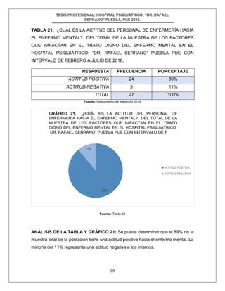 TESIS PROFESIONAL: HOSPITAL PSIQUIÁTRICO: “DR. RAFAEL
SERRANO” PUEBLA, PUE 2018.
99
TABLA 21. ¿CUÁL ES LA ACTITUD DEL PERSONAL DE ENFERMERÍA HACIA
EL ENFERMO MENTAL? DEL TOTAL DE LA MUESTRA DE LOS FACTORES
QUE IMPACTAN EN EL TRATO DIGNO DEL ENFERMO MENTAL EN EL
HOSPITAL PSIQUIÁTRICO: “DR. RAFAEL SERRANO” PUEBLA PUE CON
INTERVALO DE FEBRERO A JULIO DE 2018.
RESPUESTA FRECUENCIA PORCENTAJE
ACTITUD POSITIVA 24 89%
ACTITUD NEGATIVA 3 11%
TOTAL 27 100%
Fuente: Instrumento de medición 2018
Fuente: Tabla 21
ANÁLISIS DE LA TABLA Y GRÁFICO 21: Se puede determinar que el 89% de la
muestra total de la población tiene una actitud positiva hacia el enfermo mental. La
minoría del 11% representa una actitud negativa a los mismos.
89%
11%
GRÁFICO 21. ¿CUÁL ES LA ACTITUD DEL PERSONAL DE
ENFERMERÍA HACIA EL ENFERMO MENTAL? DEL TOTAL DE LA
MUESTRA DE LOS FACTORES QUE IMPACTAN EN EL TRATO
DIGNO DEL ENFERMO MENTAL EN EL HOSPITAL PSIQUIÁTRICO:
“DR. RAFAEL SERRANO” PUEBLA PUE CON INTERVALO DE F
ACTITUD POSITIVA
ACTITUD NEGATIVA
 