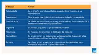 Indicador Acción.
Autocuidado Se le enseña sobre los cuidados que debe tener respecto a su
padecimiento.
Continuidad. Si se amerita hay vigilancia sobre el paciente las 24 horas del dia.
Comunicación. Se ofrece información al paciente y sus familiares, sobre la evolución y
estado de la enfermedad/padecimiento.
Dignidad. Se respeta el pudor y la privacidad del paciente.
Tolerancia. Se respetan las creencias e ideologías del paciente.
Puntualidad. Se proporcionan los tratamientos y medicamentos de acuerdo a las
prescripciones médicas, de forma íntegra.
Empatía Se ofrece apoyo emocional y motivación de forma objetiva para
tranquilizar al paciente o generarle confianza.
 