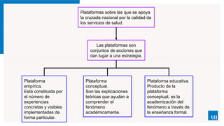Plataformas sobre las que se apoya
la cruzada nacional por la calidad de
los servicios de salud.
Las plataformas son
conjuntos de acciones que
dan lugar a una estrategia.
Plataforma
empírica.
Está constituida por
el número de
experiencias
concretas y visibles
implementadas de
forma particular.
Plataforma
conceptual.
Son las explicaciones
teóricas que ayudan a
comprender el
fenómeno
académicamente.
Plataforma educativa.
Producto de la
plataforma
conceptual, es la
academización del
fenómeno a través de
la enseñanza formal.
 