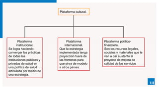 Plataforma cultural.
Plataforma
internacional.
Que la estrategia
implementada tenga
proyección fuera de
las fronteras para
que sirva de modelo
a otros países.
Plataforma político-
financiera.
Son los recursos legales,
sociales y materiales que le
van a dar sustento al
proyecto de mejora de
calidad de los servicios
Plataforma
institucional.
Se logra haciendo
converger las prácticas
de todas las
instituciones públicas y
privadas de salud en
una política de salud
articulada por medio de
una estrategia.
 