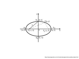 https://www.algosobre.com.br/matematica/geometria-analitica-elipse.html
 