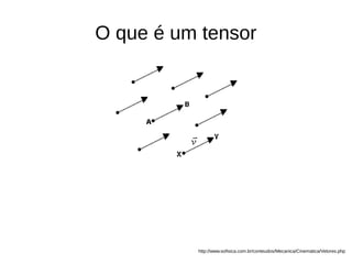 O que é um tensor
http://www.sofisica.com.br/conteudos/Mecanica/Cinematica/Vetores.php
 