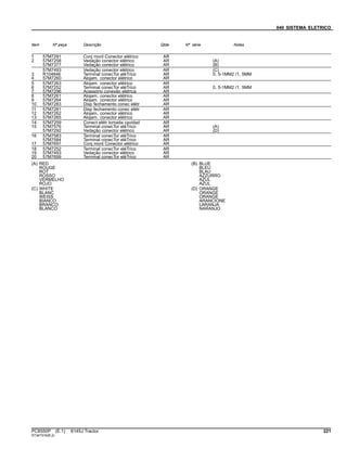 040 SISTEMA ELETRICO
Item Nº peça Descrição Qtde Nº série Notas
1 57M7291 Conj mont Conector elétrico AR
2 57M7258 Vedação conector elétrico AR (A)
57M7377 Vedação conector elétrico AR (B)
57M7493 Vedação conector elétrico AR (C)
3 R104846 Terminal conecTor eléTrico AR 0, 5-1MM2 /1, 5MM
4 57M7260 Alojam. conector elétrico AR
5 57M7263 Alojam. conector elétrico AR
6 57M7252 Terminal conecTor eléTrico AR 0, 5-1MM2 /1, 5MM
7 57M7296 Acessório conexão elétrica AR
8 57M7261 Alojam. conector elétrico AR
9 57M7264 Alojam. conector elétrico AR
10 57M7283 Disp fechamento conec elétr AR
11 57M7281 Disp fechamento conec elétr AR
12 57M7262 Alojam. conector elétrico AR
13 57M7265 Alojam. conector elétrico AR
14 57M7259 Conect elétr tomada cavidad AR
15 57M7576 Terminal conecTor eléTrico AR (A)
57M7292 Vedação conector elétrico AR (D)
16 57M7583 Terminal conecTor eléTrico AR
57M7584 Terminal conecTor eléTrico AR
17 57M7697 Conj mont Conector elétrico AR
18 57M7252 Terminal conecTor eléTrico AR
19 57M7493 Vedação conector elétrico AR
20 57M7699 Terminal conecTor eléTrico AR
(A) RED
ROUGE
ROT
ROSSO
VERMELHO
ROJO
(B) BLUE
BLEU
BLAU
AZZURRO
AZUL
AZUL
(C) WHITE
BLANC
WEISS
BIANCO
BRANCO
BLANCO
(D) ORANGE
ORANGE
ORANGE
ARANCIONE
LARANJA
NARANJO
PC8550P (E.1) 6145J Tractor 221
ST347316(B.2)
 