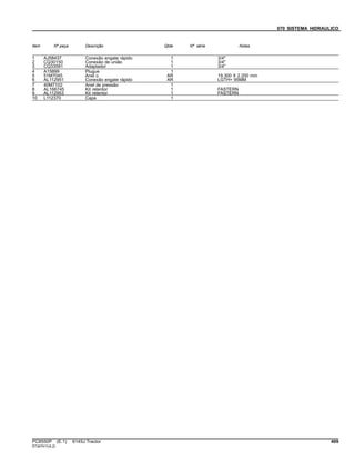 070 SISTEMA HIDRAULICO
Item Nº peça Descrição Qtde Nº série Notas
1 AJ58437 Conexão engate rápido 1 3/4"
2 CQ30150 Conexão de união 1 3/4"
3 CQ33591 Adaptador 1 3/4"
4 A15899 Plugue 1
5 51M7045 Anel o AR 19.300 X 2.200 mm
6 AL112951 Conexão engate rápido AR LGTH= 95MM
7 40M7102 Anel de pressão 1
8 AL166745 Kit retentor 1 FASTERN
9 AL112953 Kit retentor 1 FASTERN
10 L112370 Capa 1
PC8550P (E.1) 6145J Tractor 409
ST347411(A.2)
 