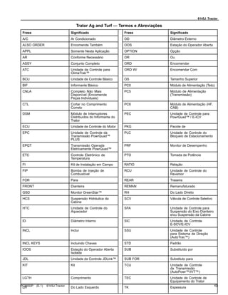 6145J Tractor
Trator Ag and Turf — Termos e Abreviações
Frase Significado Frase Significado
A/C Ar Condicionado OD Diâmetro Externo
ALSO ORDER Encomende Também OOS Estação do Operador Aberta
APPL Somente Nesta Aplicação OPTION Opção
AR Conforme Necessário OR Ou
ASSY Conjunto Completo ORD Encomendar
ATC Unidade de Controle para
ClimaTrak™
ORD W/ Encomendar Com
BCU Unidade de Controle Básico OS Tamanho Superior
BIF Informante Básico PC0 Módulo de Alimentação (Teto)
CNLA Completo Não Mais
Disponível (Encomende
Peças Individuais)
PC5 Módulo de Alimentação
(Transmissão)
CTL Cortar no Comprimento
Correto
PC6 Módulo de Alimentação (HF,
CAB)
DSM Módulo de Interruptores
Distribuídos do Informante do
Trator
PEC Unidade de Controle para
PowrQuad™ / E-ICV
ECU Unidade de Controle do Motor PKG Pacote de
EPC Unidade de Controle da
Transmissão PowrQuad™
PLUS
PLC Unidade de Controle do
Bloqueio de Estacionamento
EPQT Transmissão Operada
Eletricamente PowrQuad™
PRF Monitor de Desempenho
ETC Controle Eletrônico de
Temperatura
PTO Tomada de Potência
FI Kit de Instalação em Campo RATIO Relação
FIP Bomba de Injeção de
Combustível
RCU Unidade de Controle do
Reversor
FOR Para REAR Traseira
FRONT Dianteira REMAN Remanufaturado
GSD Monitor GreenStar™ RH Do Lado Direito
HCS Suspensão Hidráulica da
Cabine
SCV Válvula de Controle Seletivo
HTC Unidade de Controle do
Aquecedor
SFA Unidade de Controle para
Suspensão do Eixo Dianteiro
e/ou Suspensão da Cabine
ID Diâmetro Interno SIC Unidade de Controle
E-SCV/E-ICV
INCL Inclui SSU Unidade de Controle
para Sistema de Direção
(AutoTrac™)
INCL KEYS Incluindo Chaves STD Padrão
IOOS Estação do Operador Aberta
Isolada
SUB Substituído por
JDL Unidade de Controle JDLink™ SUB FOR Substituto para
KIT Kit TCU Unidade de Controle
da Transmissão
(AutoPowr™/IVT™)
LGTH Comprimento TEC Unidade de Controle de
Equipamento do Trator
LH Do Lado Esquerdo TK Espessura
PC8550P (E.1) 6145J Tractor 13
 