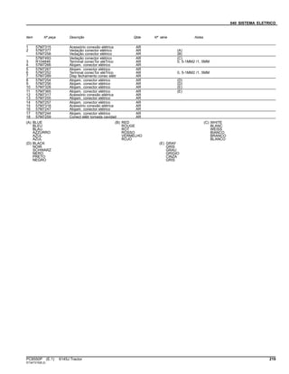 040 SISTEMA ELETRICO
Item Nº peça Descrição Qtde Nº série Notas
1 57M7315 Acessório conexão elétrica AR
2 57M7377 Vedação conector elétrico AR (A)
57M7258 Vedação conector elétrico AR (B)
57M7493 Vedação conector elétrico AR (C)
3 R104846 Terminal conecTor eléTrico AR 0, 5-1MM2 /1, 5MM
4 57M7266 Alojam. conector elétrico AR
5 57M7267 Alojam. conector elétrico AR
6 57M7252 Terminal conecTor eléTrico AR 0, 5-1MM2 /1, 5MM
7 57M7289 Disp fechamento conec elétr AR
8 57M7254 Alojam. conector elétrico AR (D)
9 57M7256 Alojam. conector elétrico AR (D)
10 57M7328 Alojam. conector elétrico AR (E)
11 57M7365 Alojam. conector elétrico AR (E)
12 57M7317 Acessório conexão elétrica AR
13 57M7255 Alojam. conector elétrico AR
14 57M7257 Alojam. conector elétrico AR
15 57M7318 Acessório conexão elétrica AR
16 57M7247 Alojam. conector elétrico AR
17 57M7244 Alojam. conector elétrico AR
18 57M7259 Conect elétr tomada cavidad AR
(A) BLUE
BLEU
BLAU
AZZURRO
AZUL
AZUL
(B) RED
ROUGE
ROT
ROSSO
VERMELHO
ROJO
(C) WHITE
BLANC
WEISS
BIANCO
BRANCO
BLANCO
(D) BLACK
NOIR
SCHWARZ
NERO
PRETO
NEGRO
(E) GRAY
GRIS
GRAU
GRIGIO
CINZA
GRIS
PC8550P (E.1) 6145J Tractor 219
ST347315(B.2)
 