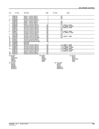 040 SISTEMA ELETRICO
Item Nº peça Descrição Qtde Nº série Notas
1 57M8195 Alojam. conector elétrico 1 (A)
57M8196 Alojam. conector elétrico 1 (B)
57M8197 Alojam. conector elétrico 1 (C)
2 57M8098 Terminal conecTor eléTrico 1
3 57M8167 Alojam. conector elétrico 1 (A)
57M8198 Alojam. conector elétrico 1 (B)
57M8199 Alojam. conector elétrico 1 (C)
4 57M8099 Terminal conecTor eléTrico AR 0, 5-1MM2 /5, 8MM
57M8100 Terminal conecTor eléTrico AR 1, 5-2, 5MM2 /5, 8MM
57M8101 Terminal conecTor eléTrico AR 2, 5-4MM2 /5, 8MM
5 57M8105 Terminal conecTor eléTrico AR (D)
57M8106 Terminal conecTor eléTrico AR (E)
6 57M8077 Terminal conecTor eléTrico AR 0, 5-1MM2 /2, 8MM
57M7351 Terminal conecTor eléTrico AR 1, 5-2, 5MM2 /2, 8MM
7 57M7400 Vedação conector elétrico AR (C)
57M7399 Terminal conecTor eléTrico AR (D)
8 57M8108 Terminal conecTor eléTrico AR 0, 5-1MM2 /1, 6MM
9 57M7402 Vedação cabo conect elétric AR (B)
10 57M8107 Terminal conecTor eléTrico AR
11 57M7401 Terminal conecTor eléTrico AR
12 57M7403 Conect elétr tomada cavidad AR
13 57M8096 RetentoR 1
14 57M8097 RetentoR 1
15 57M7398 Terminal conecTor eléTrico AR 0, 5-1MM2 /1, 6MM
16 57M8078 Terminal conecTor eléTrico AR 0, 5-1MM2 /2, 8MM
57M8079 Terminal conecTor eléTrico AR 1, 5-2, 5MM2 /2, 8MM
17 57M8102 Terminal conecTor eléTrico AR 0, 5-1MM2 /5, 8MM
57M8103 Terminal conecTor eléTrico AR 1, 5-2, 5MM2 /5, 8MM
57M8104 Terminal conecTor eléTrico AR 2, 5-4MM2 /5, 8MM
18 57M7919 Alojam. conector elétrico AR
19 57M8164 Terminal conecTor eléTrico AR
(A) BLACK
NOIR
SCHWARZ
NERO
PRETO
NEGRO
(B) GRAY
GRIS
GRAU
GRIGIO
CINZA
GRIS
(C) BLUE
BLEU
BLAU
AZZURRO
AZUL
AZUL
(D) WHITE
BLANC
WEISS
BIANCO
BRANCO
BLANCO
(E) YELLOW
JAUNE
GELB
GIALLO
AMARELO
AMARILLO
PC8550P (E.1) 6145J Tractor 225
ST347319(B.2)
 