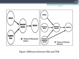 Framework Tra Theory of Reasoned Action and Theory of Planned Behavior | PPTX