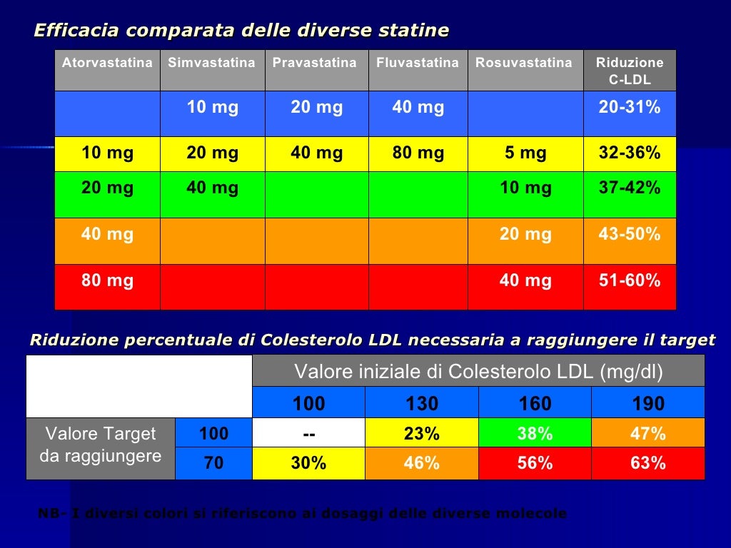 Trattamento Del Colesterolo E Pazienti Ad Alto Rischio Trattamento Del Colesterolo E Pazienti Ad Alto Rischio