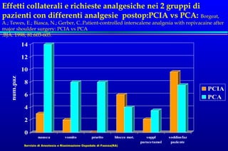 Pca Bja Trattamento dolore postop in day surg definitivo 2 maggio 05 | PPT