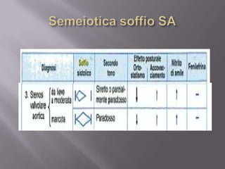 Semeiotica soffio SA