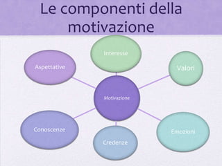 Le componenti della
     motivazione
              Interesse

Aspettative                  Valori


              Motivazione




Conoscenze                  Emozioni
              Credenze
 