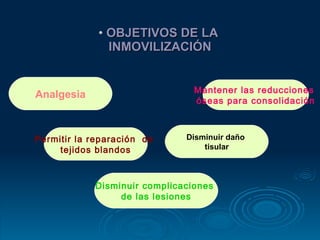 OBJETIVOS DE LA INMOVILIZACIÓN Mantener las reducciones óseas para consolidación Permitir la reparación de tejidos blandos Disminuir complicaciones de las lesiones Analgesia Disminuir daño tisular