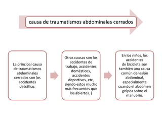 causa de traumatismos abdominales cerrados
La principal causa
de traumatismos
abdominales
cerrados son los
accidentes
detráfico.
Otras causas son los
accidentes de
trabajo, accidentes
domésticos,
accidentes
deportivos, etc,
siendo estos mucho
más frecuentes que
los abiertos. (
En los niños, los
accidentes
de bicicleta son
también una causa
común de lesión
abdominal,
especialmente
cuando el abdomen
golpea sobre el
manubrio.
 