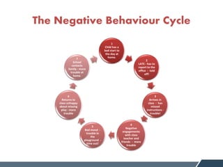 The Negative Behaviour Cycle
1
Child has a
bad start to
the day at
home.
2
LATE - has to
report to the
office - told
off!
3
Arrives in
class - has
missed
instructions -
trouble!
4
Negative
engagements
with class
teacher and
friends - more
trouble
5
Bad mood -
trouble in
the
playground -
time out!
6
Returns to
class unhappy
about missing
play - more
trouble
7
School
contacts
family - more
trouble at
home.
 