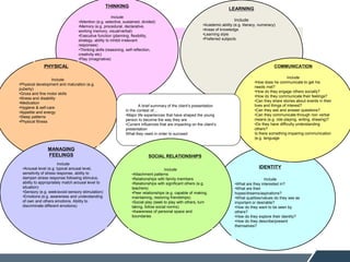 LEARNINGTHINKING
LEARNING
Include
•Academic ability (e.g. literacy, numeracy)
•Areas of knowledge
•Learning style
•Preferred subjects
COMMUNICATION
Include
•How does he communicate to get his
needs met?
•How do they engage others socially?
•How do they communicate their feelings?
•Can they share stories about events in their
lives and things of interest?
•Can they ask and answer questions?
•Can they communicate through non verbal
means (e.g. role playing, writing, drawing)?
•Do they have difficulty understanding
others?
Is there something impairing communication
(e.g. language
IDENTITY
Include
•What are they interested in?
•What are their
hopes/dreams/aspirations?
•What qualities/values do they see as
important or desirable?
•How do they want to be seen by
others?
•How do they explore their identity?
•How do they describe/present
themselves?
THINKING
Include
•Attention (e.g. selective, sustained, divided)
•Memory (e.g. procedural, declarative,
working memory, visual/verbal)
•Executive function (planning, flexibility,
strategy, ability to inhibit irrelevant
responses)
•Thinking skills (reasoning, self-reflection,
creativity etc)
•Play (imaginative)
PHYSICAL
Include
•Physical development and maturation (e.g.
puberty)
•Gross and fine motor skills
•Illness and disability
•Medication
•Hygiene & self-care
•Appetite and energy
•Sleep patterns
•Physical fitness
A brief summary of the client’s presentation
In the context of…
•Major life experiences that have shaped the young
person to become the way they are
•Current influences that are impacting on the client’s
presentation
What they need in order to succeed
MANAGING
FEELINGS
Include
•Arousal level (e.g. typical arousal level,
sensitivity of stress response, ability to
dampen stress response following stimulus,
ability to appropriately match arousal level to
situation)
•Sensory (e.g. seek/avoid sensory stimulation)
•Emotions (e.g. awareness and understanding
of own and others emotions. Ability to
discriminate different emotions)
SOCIAL RELATIONSHIPS
Include
•Attachment patterns
•Relationships with family members
•Relationships with significant others (e.g.
teachers)
•Peer relationships (e.g. capable of making,
maintaining, restoring friendships)
•Social play (seek to play with others, turn
taking, follow social norms)
•Awareness of personal space and
boundaries
 