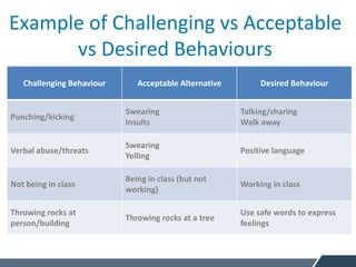 Challenging Behaviour Acceptable Alternative Desired Behaviour
Punching/kicking
Swearing
Insults
Talking/sharing
Walk away
Verbal abuse/threats
Swearing
Yelling
Positive language
Not being in class
Being in class (but not
working)
Working in class
Throwing rocks at
person/building
Throwing rocks at a tree
Use safe words to express
feelings
Example of Challenging vs Acceptable
vs Desired Behaviours
 