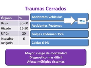 Traumas Cerrados
Órgano %
Bazo 30-60
Hígado 25-50
Riñón 20
Intestino
Delgado
6
Accidentes Peatones
Accidentes Vehículos
Golpes abdomen 15%
Caídas 6-9%
75%
Mayor riesgo de mortalidad
Diagnostico mas difícil
Afecta múltiples sistemas
 