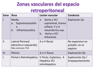 Zonas vasculares del espacio
retroperitoneal
Zona Área Lesión vascular Conducta
I Media
a. Supramesocololic
a
b. Inframesocolica
a. Aorta y VCI
suprarenal, tronco
celiaco, V y A
mesenterica sup.
b. Aorta y VCI
infrarenal.
Explracion Qx
II Lateral Perineal
(derecha e ozquierda)
Mas comunes TCA
A o V Renal No expansivo no
pulsátil, no se
explora
III Pélvica A o V iliacas Exploración Qx
I Portal o Retrohepática V Porta, Esplenica, A
Hepática VCI
retrohepatica
Exploración Qx /
Empaquetamiento
 