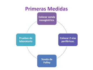 Colocar sonda
nasogástrica.
Colocar 2 vías
periféricas.
Sonda de
Folley
Pruebas de
laboratorio
 