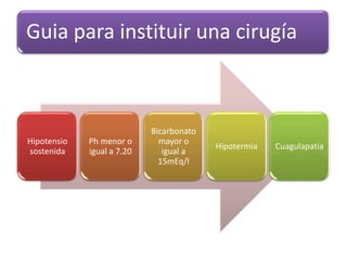 Guia para instituir una cirugía
Hipotensio
sostenida
Ph menor o
igual a 7.20
Bicarbonato
mayor o
igual a
15mEq/l
Hipotermia Cuagulapatia
 