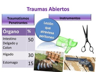 Traumas Abiertos
Traumatismos
Penetrantes
Órgano %
Intestino
Delgado y
Colon
50
Hígado 30
Estomago 15
Instrumentos
 