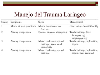 Manejo del Trauma Laríngeo
 