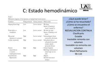 C: Estado hemodinámico 
                      ¿Qué puede tener? 
                  ¿Cómo se ha resucitado? 
                    ¿Cómo se encuentra el 
                          enfermo? 
                 REEVALUACION CONTINUA 
                          Clasiﬁcarlo 
                            Estable 
                    Inestable remonta con 
                           volumen 
                  Inestable no remonta con 
                           volumen 
                       Shock Refractario 
                            90‐110 
 