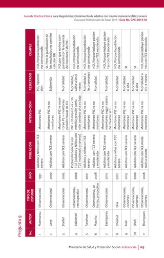 Guía de Práctica Clínica para diagnóstico y tratamiento de adultos con trauma craneoencefálico severo
Guía para Profesionales de Salud 2014 - Guía No. GPC-2014-30
Ministerio de Salud y Protección Social - Colciencias 165
Pregunta9
No.AUTOR
TIPODE
ESTUDIO
AÑOPOBLACIÓNINTERVENCIÓNRESULTADOCUMPLE
1MarmarouObservacional1991
AdultosyNiñosconTCE
severo
MonitoreoPIC
PCI,hipoten-
sión
NO,Porquelapoblación
nocorresponde.
2LaneObservacional2000AdultosconTCEsevero
MonitoreoPICvsno
monitoreo
Sobrevida
SI.Perolapublicaciónde
losresultadosnopermite
calcularRR
3StiefelObservacional2005AdultosconTCEsevero
MonitoreoPICvsmoni-
toreoPC+monitoreo
presióntisulardeO2
Mortalidad
NO,porquenohaycom-
paraciónconlaausencia
demonitoreodePIC.
4Balestreri
Observacional,
retrospectivo
2006
PoblaciónGeneralcon
TCE(AdultosyNiñoscon
TCEmoderadoysevero)
PIC>20mmHGvs<20
mmHG;presiónperfu-
sióncerebralaltavsbaja
Mortalidad,
GOSealos6
meses
NO,Porquelapoblación
nocorresponde.
5FarahvarObservacional2012
AdultosyniñosconTCE
severo
MonitoreoPICvsno
monitoreo
Mortalidada
las2semanas
NO,Porquelapoblación
nocorresponde
6Mauritz
Observacional,co-
hortes,prospectivo
2008
AdultosconTCEsevero
ymoderado
MonitoreoPICvsno
monitoreo
Mortalidad
NO,Porqueincluyepacien-
tesconTCEmoderado.
7BarmparasObservacional2013
AdultosconTCEsevero
ymoderado
MonitoreoPICvsno
monitoreosegúncentro
detraumaIoII
Mortalidad
NO,Porqueincluyepacien-
tesconTCEmoderado
8ChesnutECA2012
AdultosyniñosconTCE
severo
MonitoreoPICvsno
monitoreo
Mortalidad
NO,Porquelapoblación
nocorresponde
9Alali
Observacional,
cohortes
2013AdultosconTCEsevero
MonitoreoPICvsno
monitoreo
Mortalidad
alalta
SI
10Shafi
Observacional,
cohortes
2008AdultosconTCEsevero
MonitoreoPICvsno
monitoreo
Mortalidad
alalta
SI
11Thompson
Observacional,
cohortes
2008
AdultosconTCEmode-
radoasevero
MonitoreoPICvsno
monitoreo
Mortalidada
los12meses
NO,Porqueincluyepacien-
tesconTCEmoderado
 