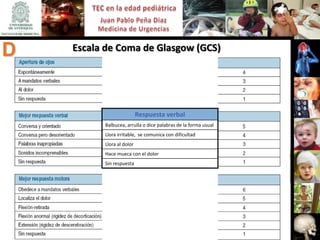 D   Escala de Coma de Glasgow (GCS)




                           Respuesta verbal
          Balbucea, arrulla o dice palabras de la forma usual
          Llora irritable, se comunica con dificultad
          Llora al dolor
          Hace mueca con el dolor
          Sin respuesta
 