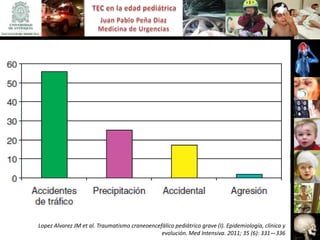 Lopez Alvarez JM et al. Traumatismo craneoencefálico pediátrico grave (I). Epidemiología, clínica y
                                               evolución. Med Intensiva. 2011; 35 (6): 331—336
 
