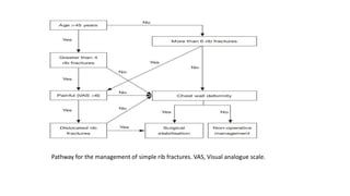 Pathway for the management of simple rib fractures. VAS, Visual analogue scale.
 