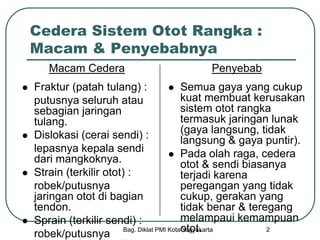 Bag. Diklat PMI Kota Yogyakarta 2
Cedera Sistem Otot Rangka :
Macam & Penyebabnya
Macam Cedera
 Fraktur (patah tulang) :
putusnya seluruh atau
sebagian jaringan
tulang.
 Dislokasi (cerai sendi) :
lepasnya kepala sendi
dari mangkoknya.
 Strain (terkilir otot) :
robek/putusnya
jaringan otot di bagian
tendon.
 Sprain (terkilir sendi) :
robek/putusnya
Penyebab
 Semua gaya yang cukup
kuat membuat kerusakan
sistem otot rangka
termasuk jaringan lunak
(gaya langsung, tidak
langsung & gaya puntir).
 Pada olah raga, cedera
otot & sendi biasanya
terjadi karena
peregangan yang tidak
cukup, gerakan yang
tidak benar & teregang
melampaui kemampuan
otot.
 