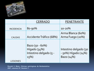 CERRADO PENETRANTE
INCIDENCIA 80-90% 10-20%
CAUSAS AccidenteTráfico (68%)
Arma Blanca (60%)
Arma Fuego (20%)
LESIONES
Bazo (50 - 60%)
Hígado (34%)
Intestino delgado (5 -
15%)
Intestino delgado (30
- 50%) Hígado (24%)
Bazo (14%)
Ronald V. Maier. Clínicas quirúrgicas de Norteamérica
2007, volumen 87, Numero 1.
 