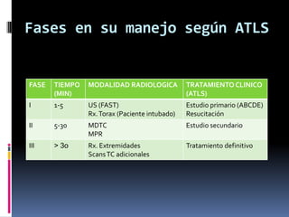 Fases en su manejo según ATLS


FASE   TIEMPO   MODALIDAD RADIOLOGICA           TRATAMIENTO CLINICO
       (MIN)          ...