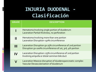 INJURIA DUODENAL -
            Clasificación
GRADE                             DESCRIPTION


        Hematoma Involving si...